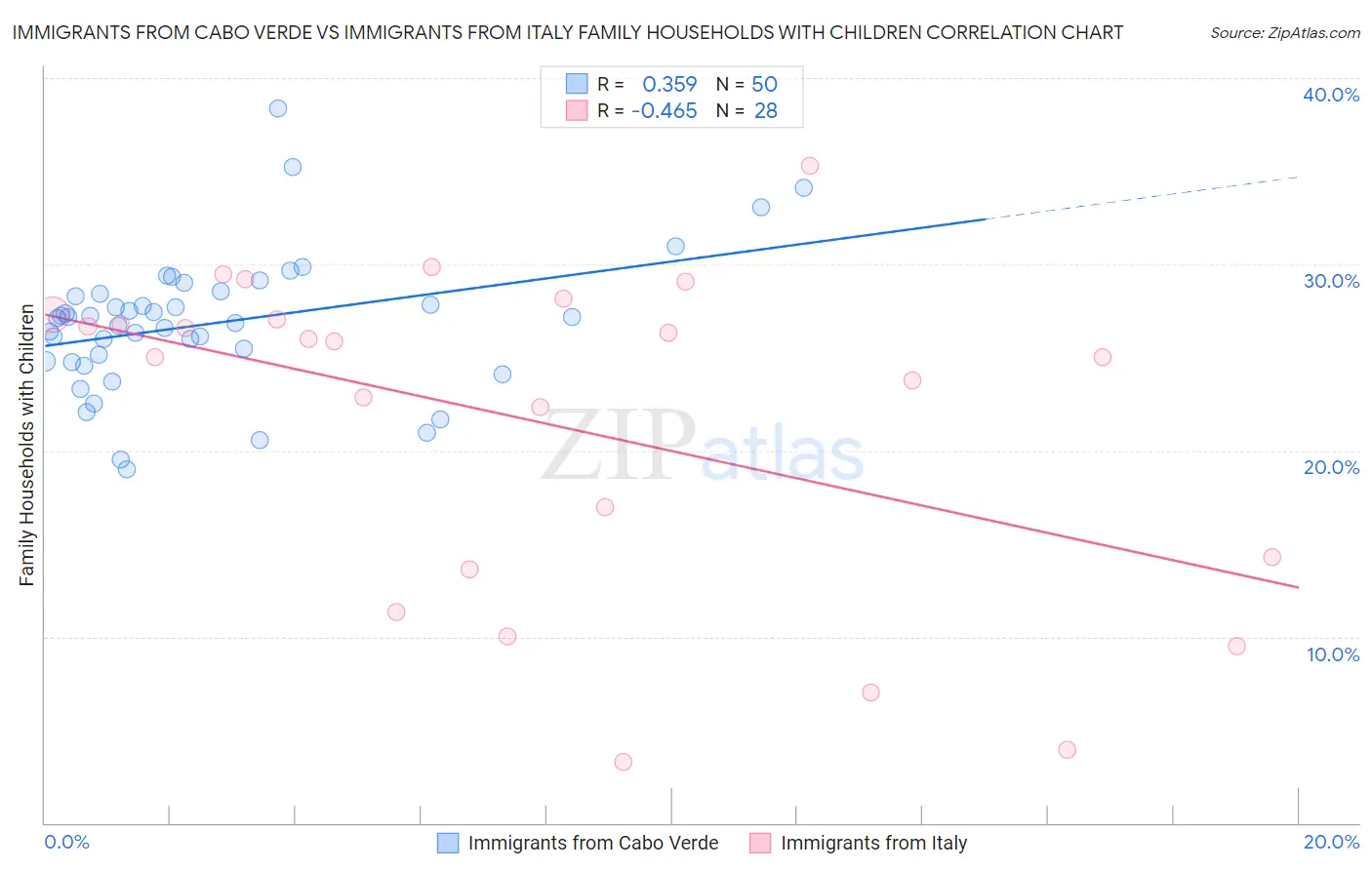 Immigrants from Cabo Verde vs Immigrants from Italy Family Households with Children