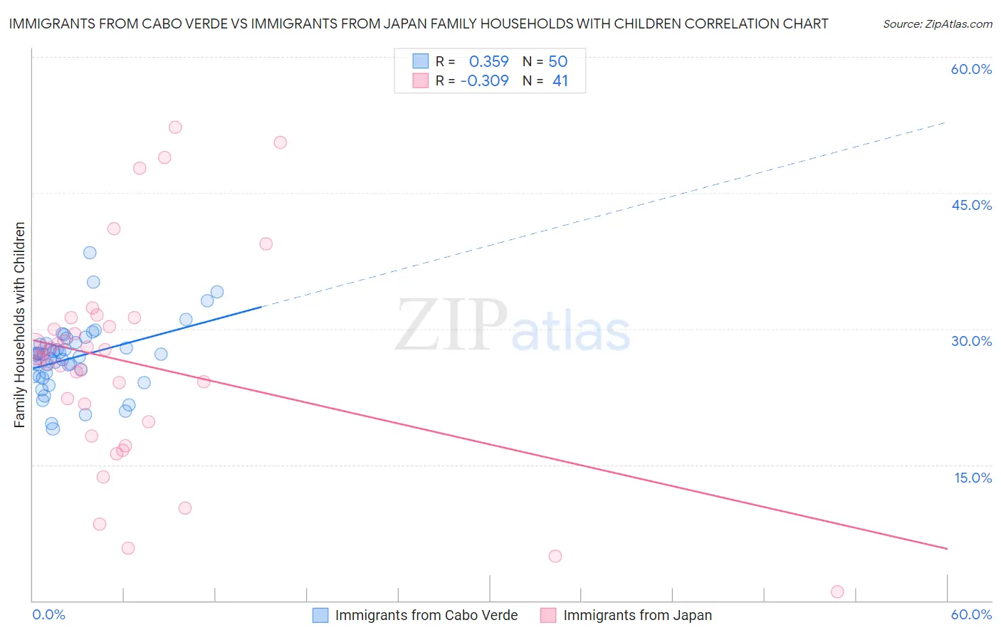 Immigrants from Cabo Verde vs Immigrants from Japan Family Households with Children