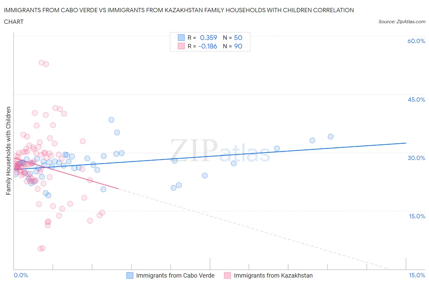 Immigrants from Cabo Verde vs Immigrants from Kazakhstan Family Households with Children