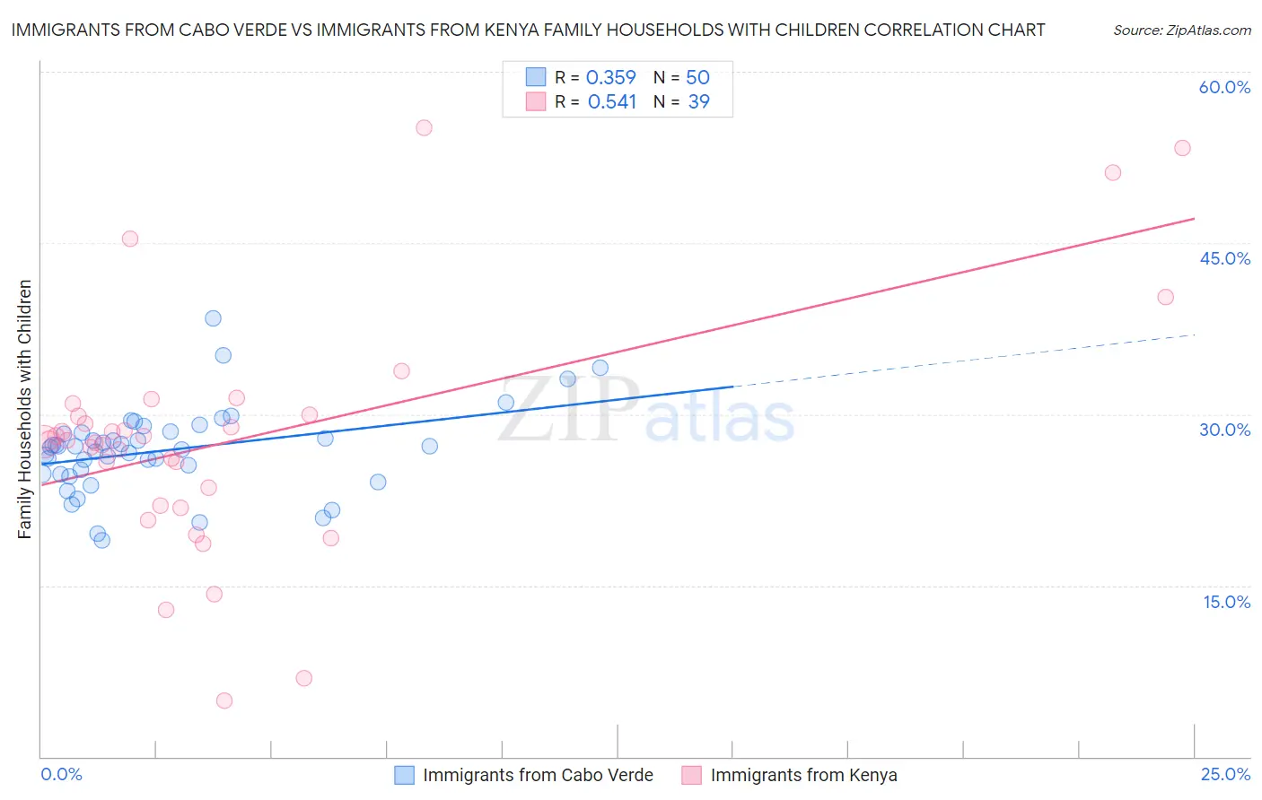 Immigrants from Cabo Verde vs Immigrants from Kenya Family Households with Children