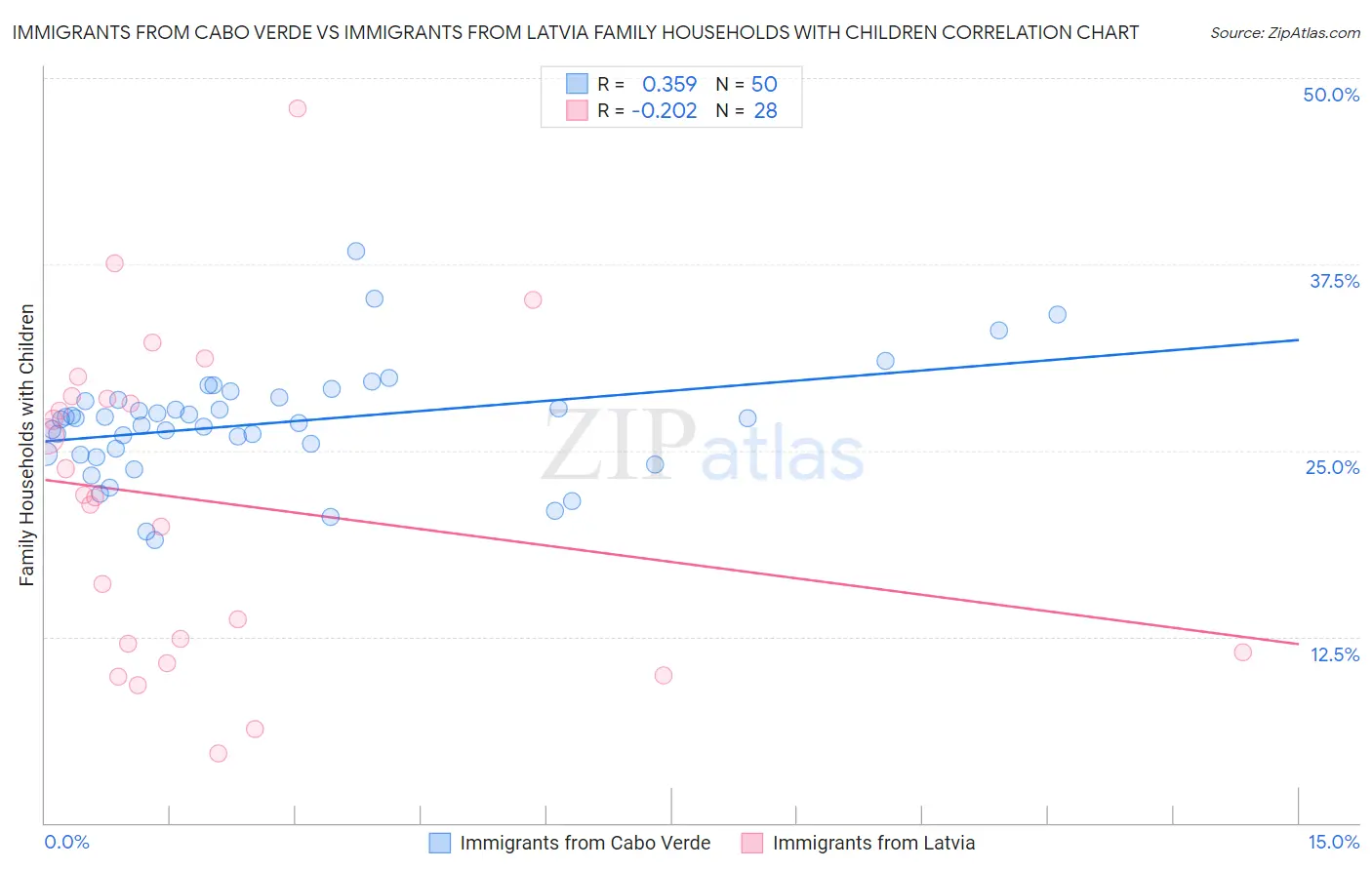 Immigrants from Cabo Verde vs Immigrants from Latvia Family Households with Children