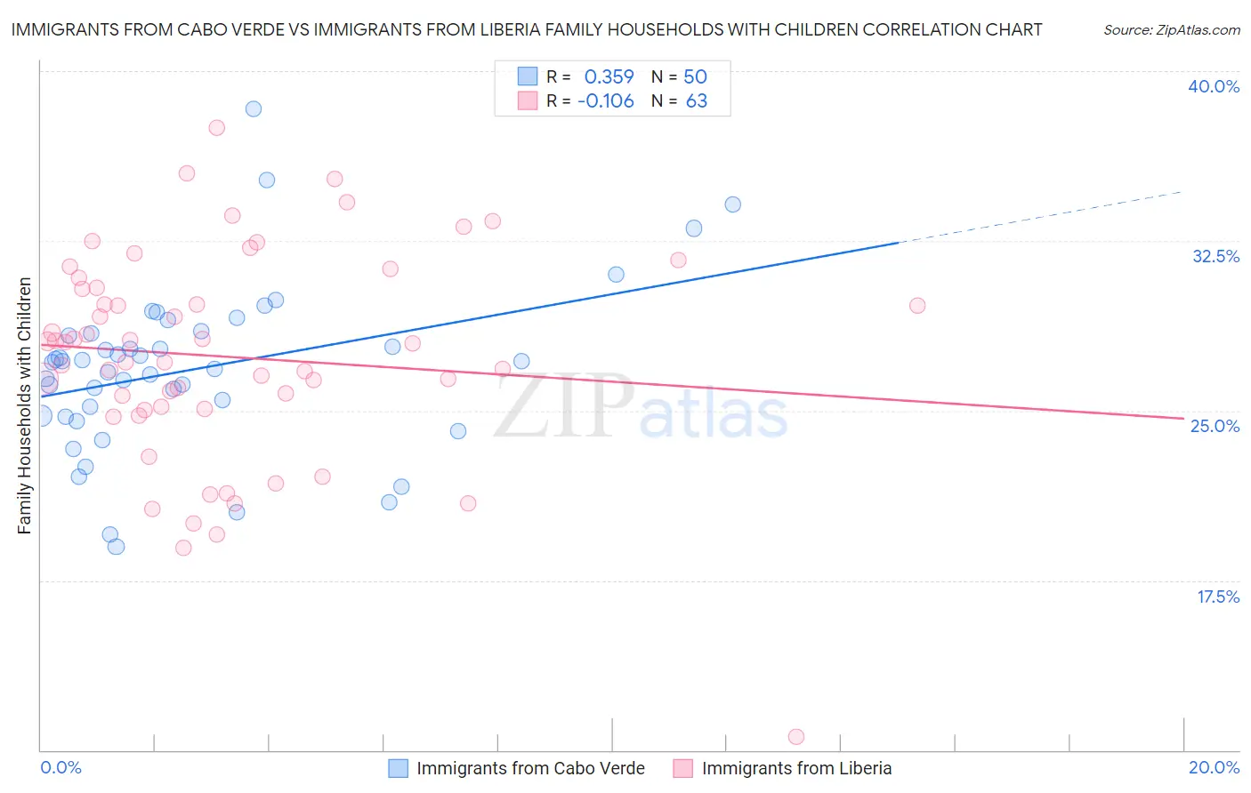 Immigrants from Cabo Verde vs Immigrants from Liberia Family Households with Children