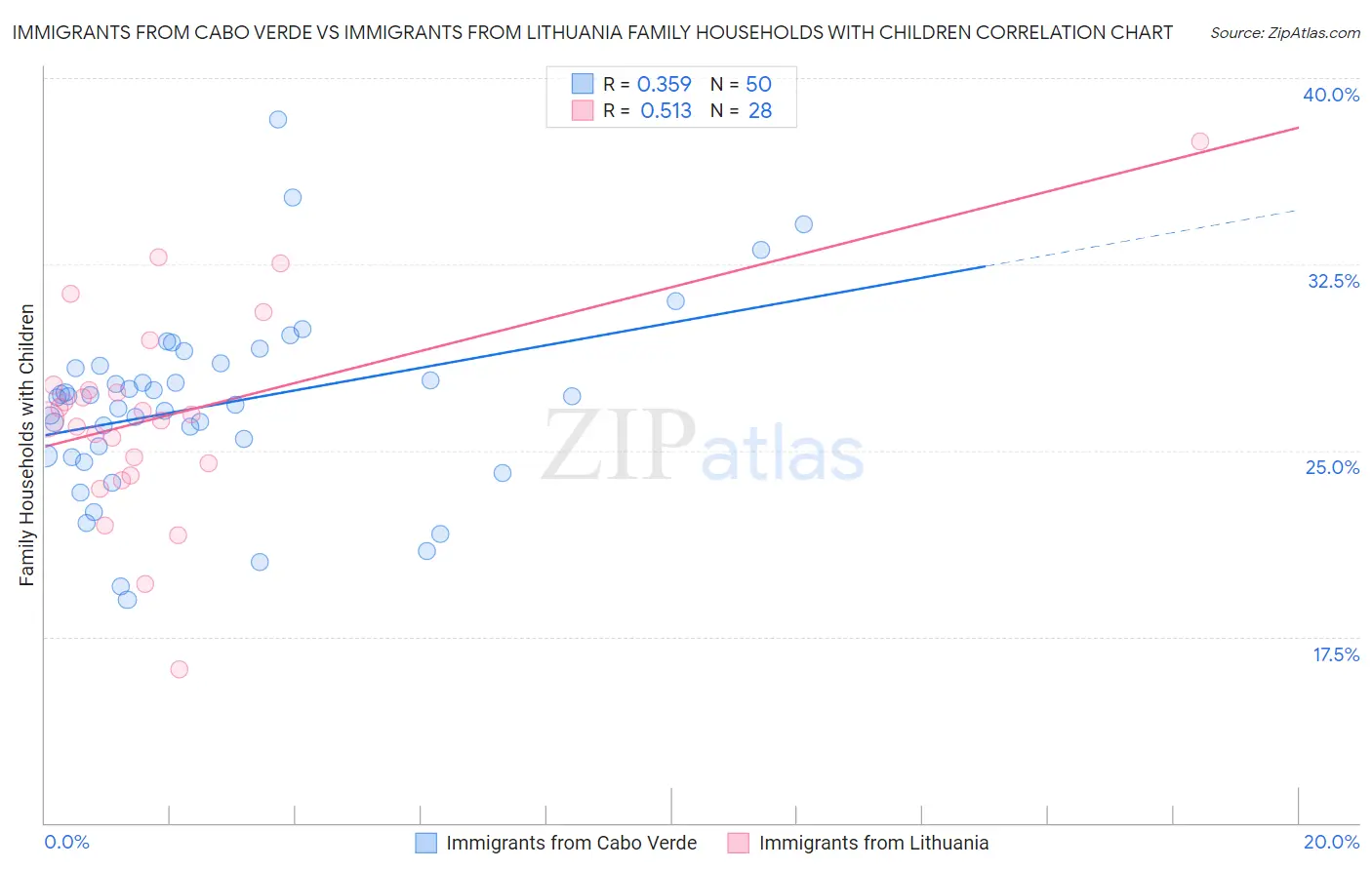 Immigrants from Cabo Verde vs Immigrants from Lithuania Family Households with Children