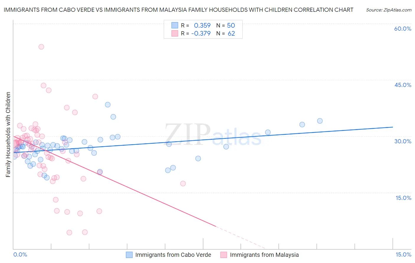 Immigrants from Cabo Verde vs Immigrants from Malaysia Family Households with Children