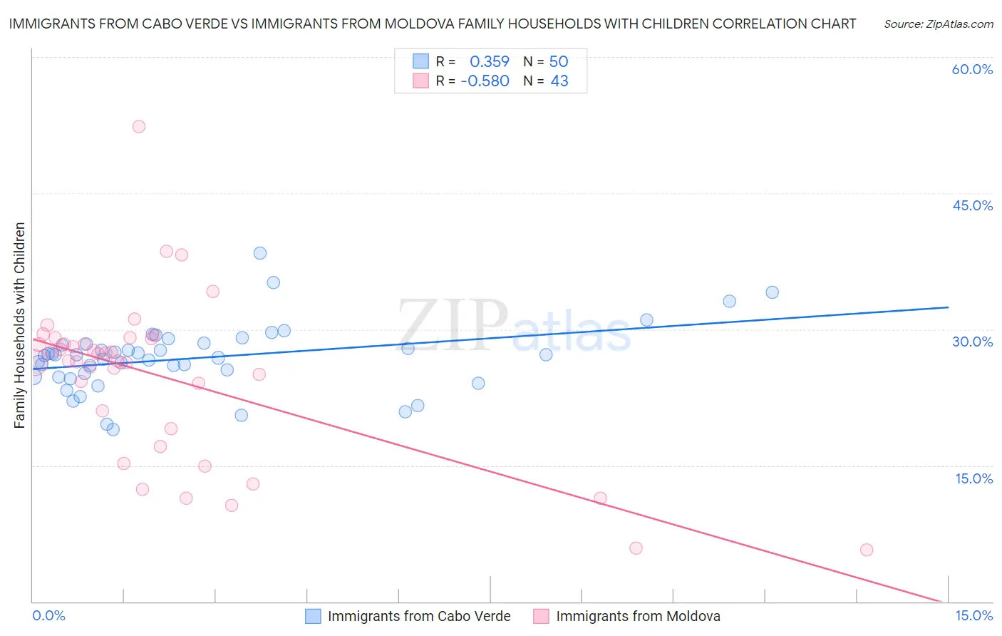 Immigrants from Cabo Verde vs Immigrants from Moldova Family Households with Children