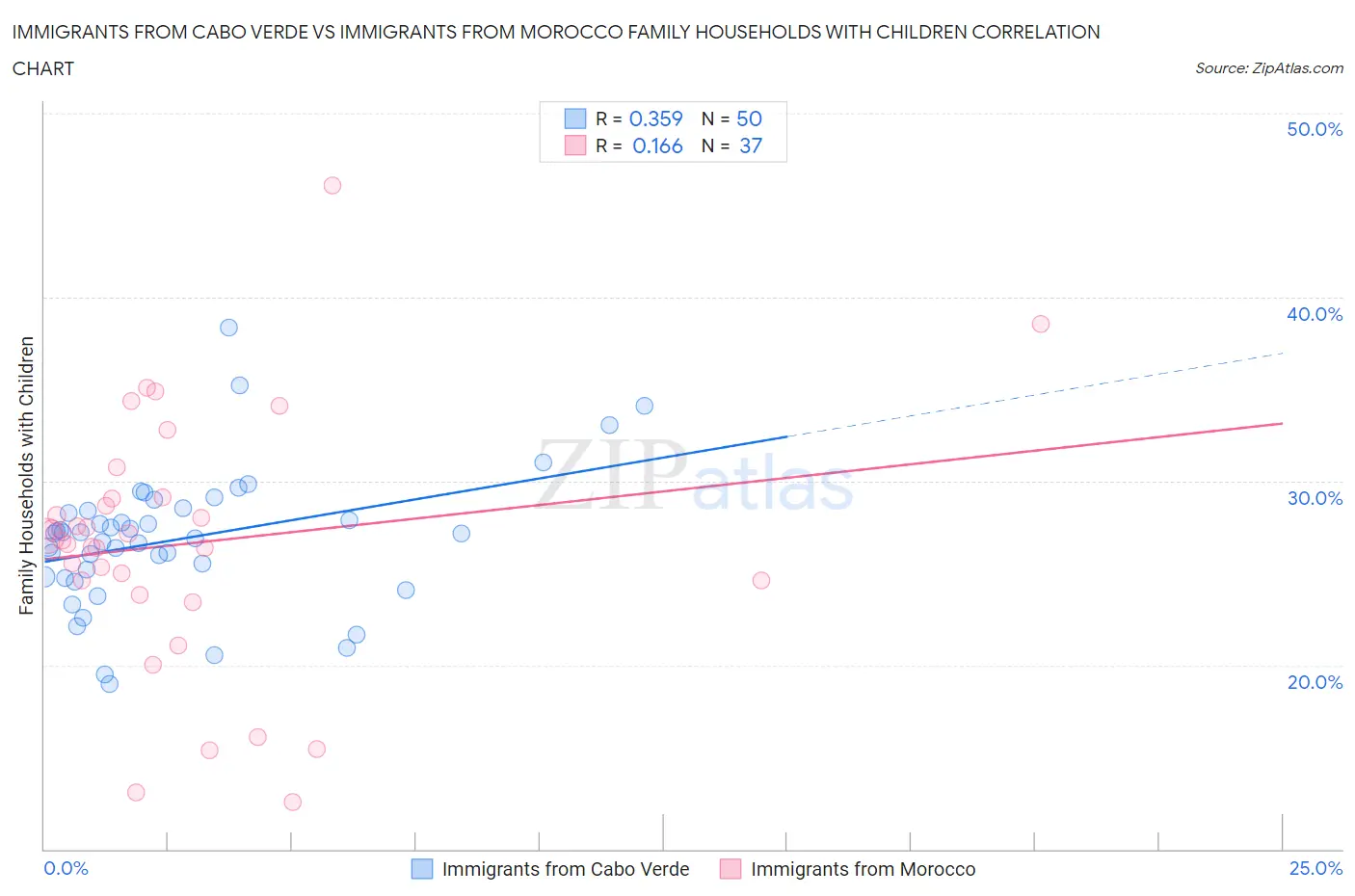 Immigrants from Cabo Verde vs Immigrants from Morocco Family Households with Children