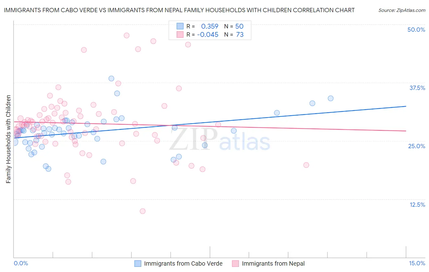 Immigrants from Cabo Verde vs Immigrants from Nepal Family Households with Children