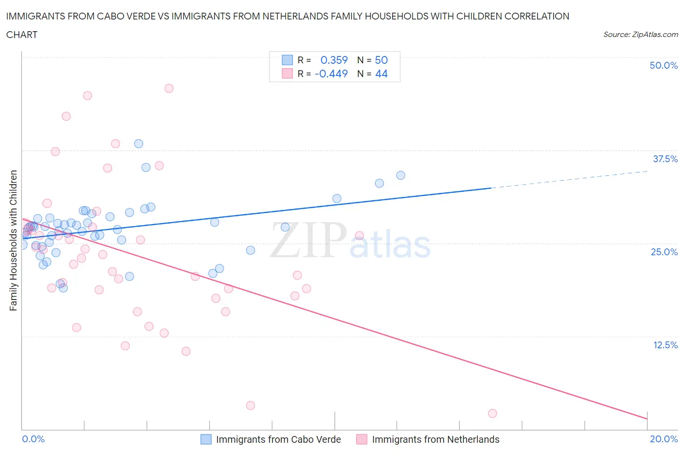Immigrants from Cabo Verde vs Immigrants from Netherlands Family Households with Children