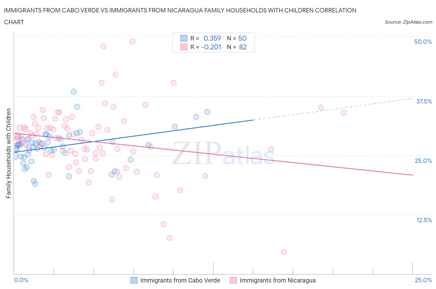 Immigrants from Cabo Verde vs Immigrants from Nicaragua Family Households with Children