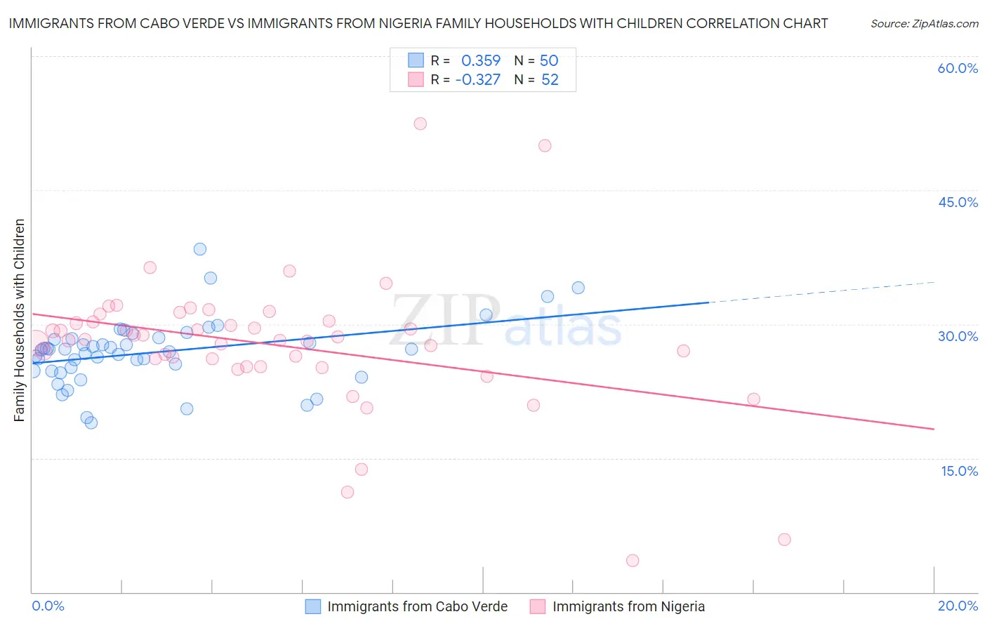 Immigrants from Cabo Verde vs Immigrants from Nigeria Family Households with Children