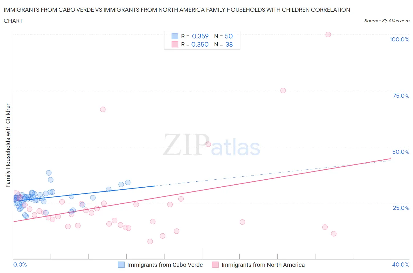Immigrants from Cabo Verde vs Immigrants from North America Family Households with Children