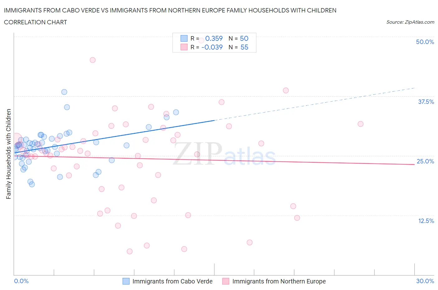 Immigrants from Cabo Verde vs Immigrants from Northern Europe Family Households with Children
