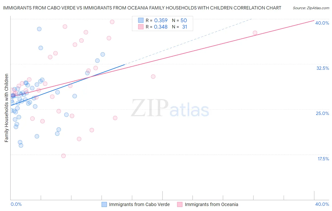 Immigrants from Cabo Verde vs Immigrants from Oceania Family Households with Children