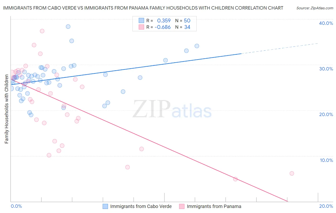 Immigrants from Cabo Verde vs Immigrants from Panama Family Households with Children