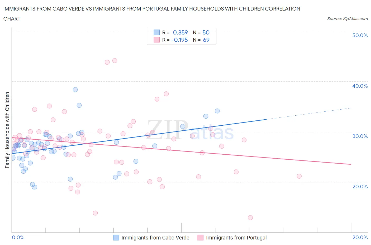 Immigrants from Cabo Verde vs Immigrants from Portugal Family Households with Children