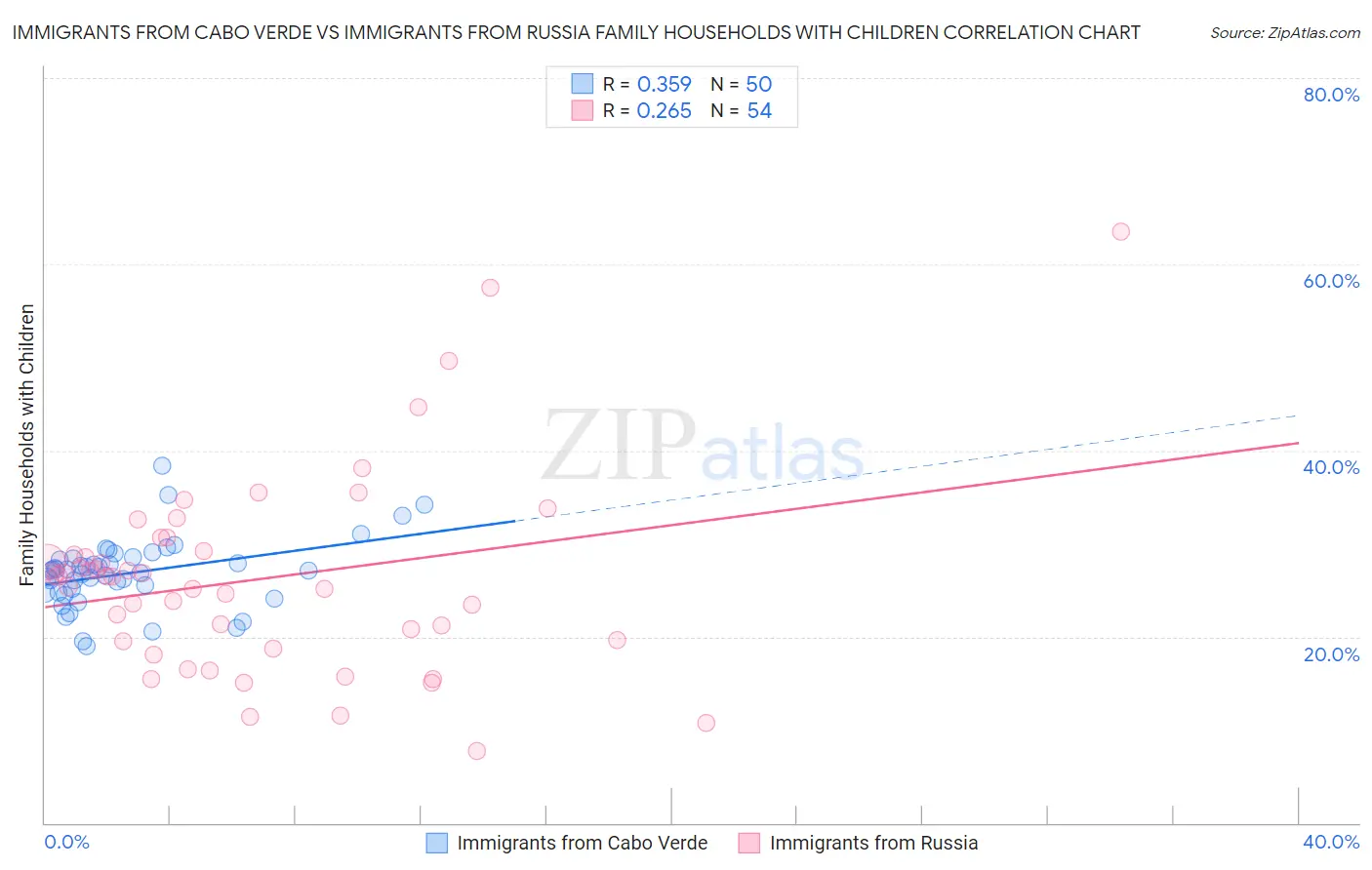 Immigrants from Cabo Verde vs Immigrants from Russia Family Households with Children