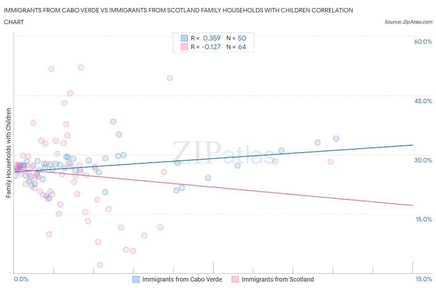 Immigrants from Cabo Verde vs Immigrants from Scotland Family Households with Children