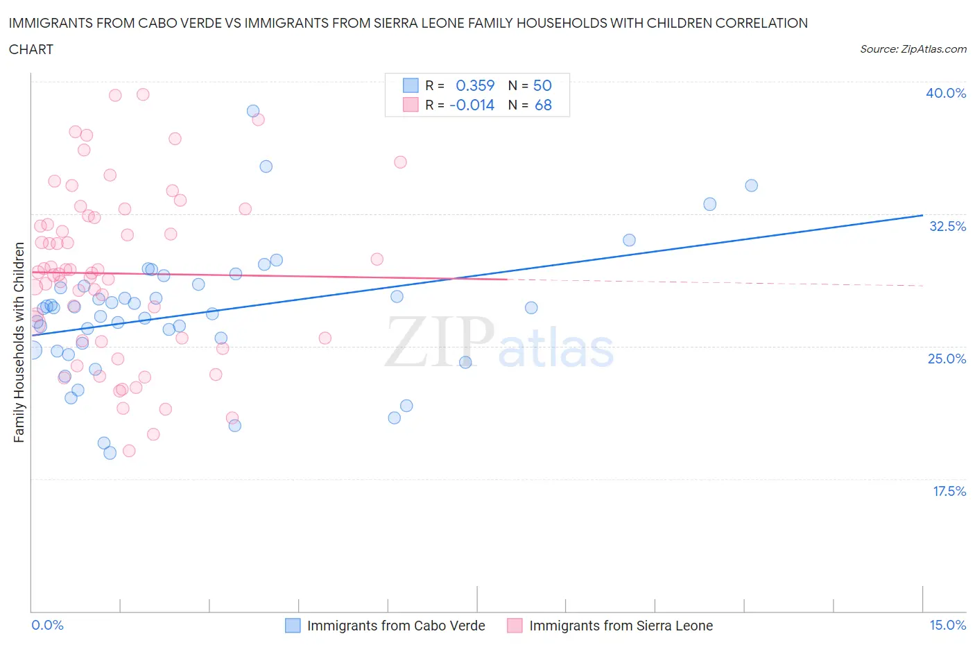 Immigrants from Cabo Verde vs Immigrants from Sierra Leone Family Households with Children