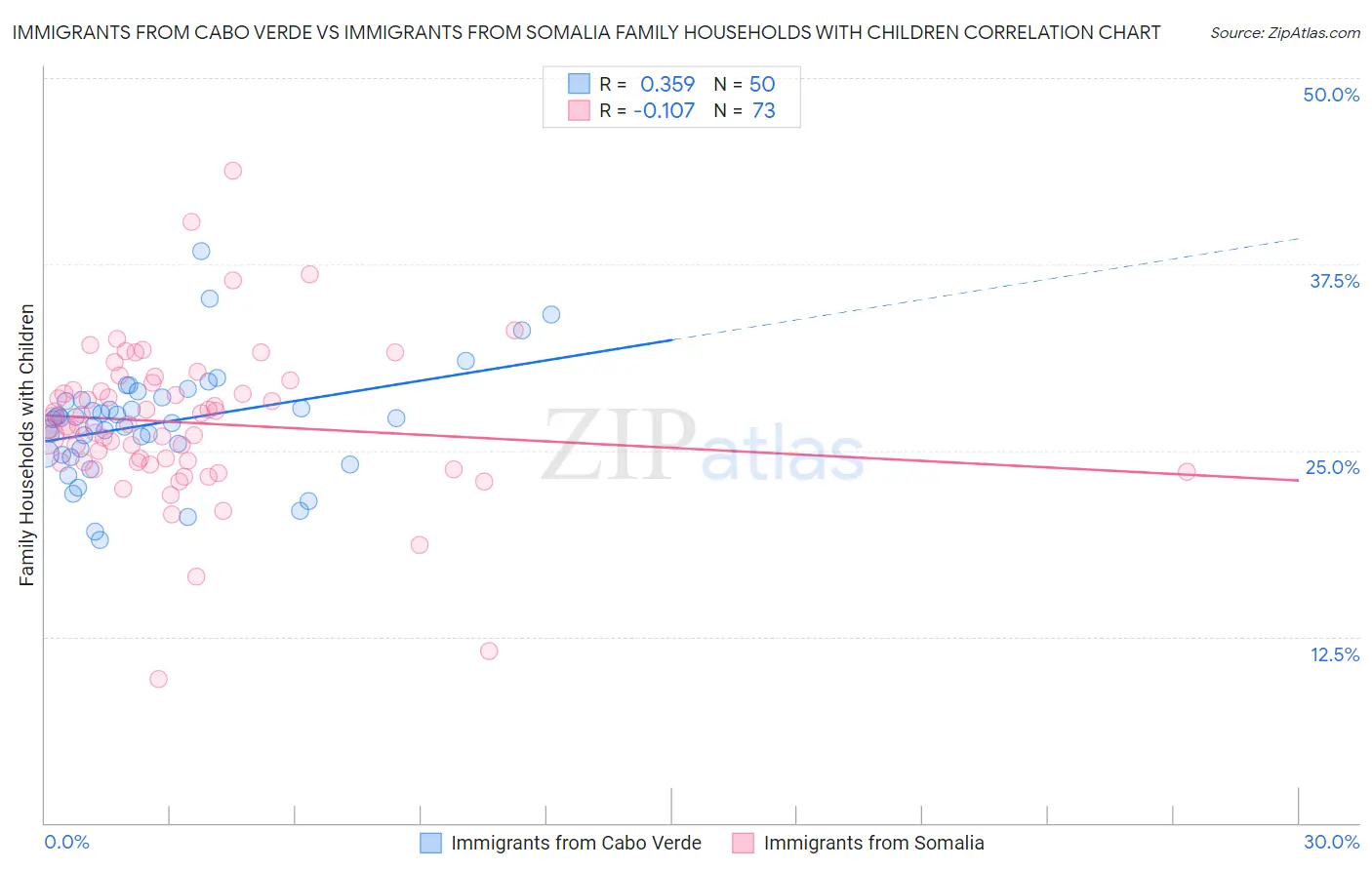 Immigrants from Cabo Verde vs Immigrants from Somalia Family Households with Children