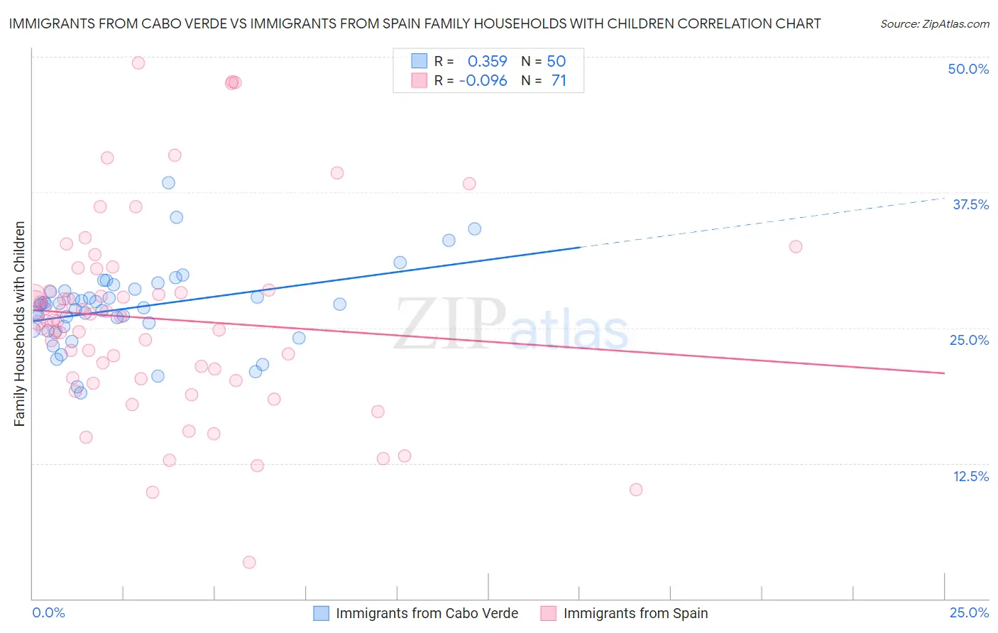 Immigrants from Cabo Verde vs Immigrants from Spain Family Households with Children