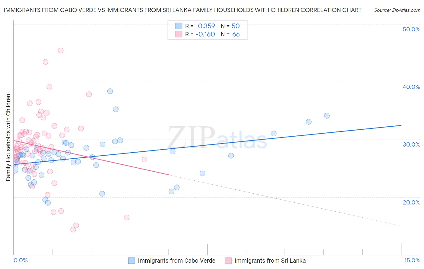 Immigrants from Cabo Verde vs Immigrants from Sri Lanka Family Households with Children