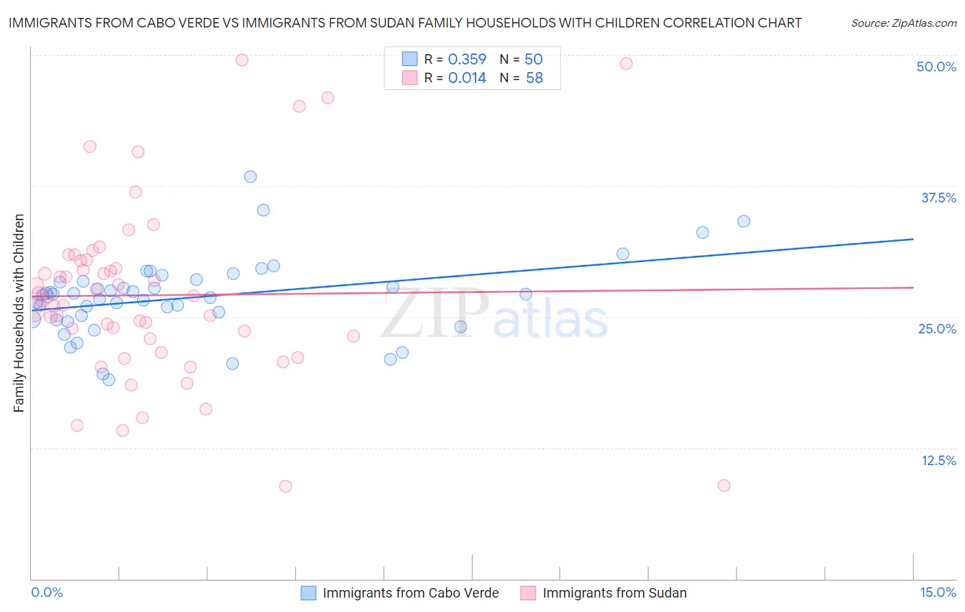 Immigrants from Cabo Verde vs Immigrants from Sudan Family Households with Children