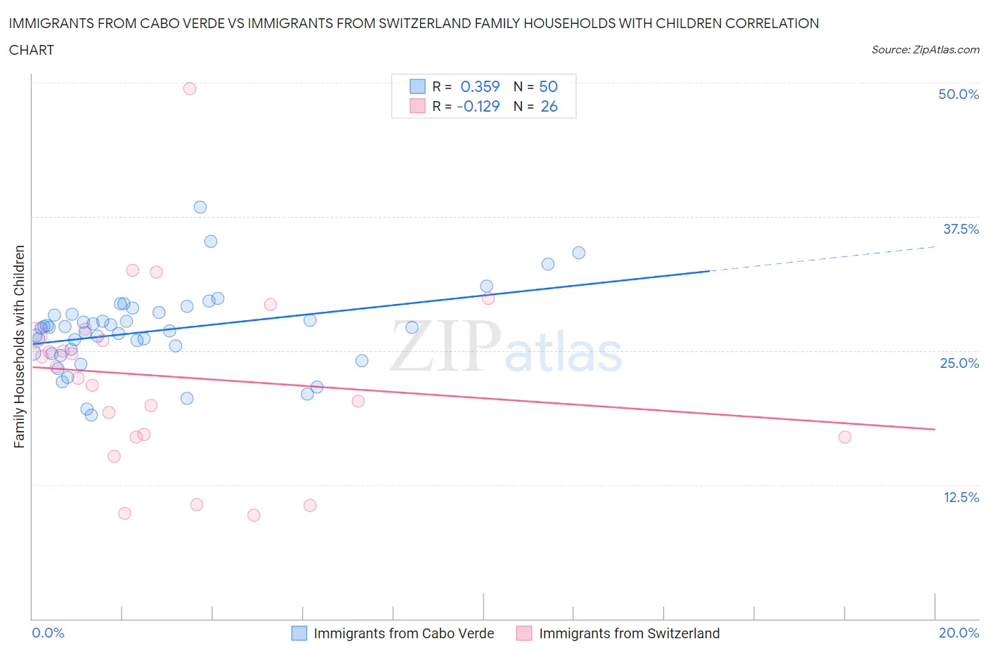 Immigrants from Cabo Verde vs Immigrants from Switzerland Family Households with Children