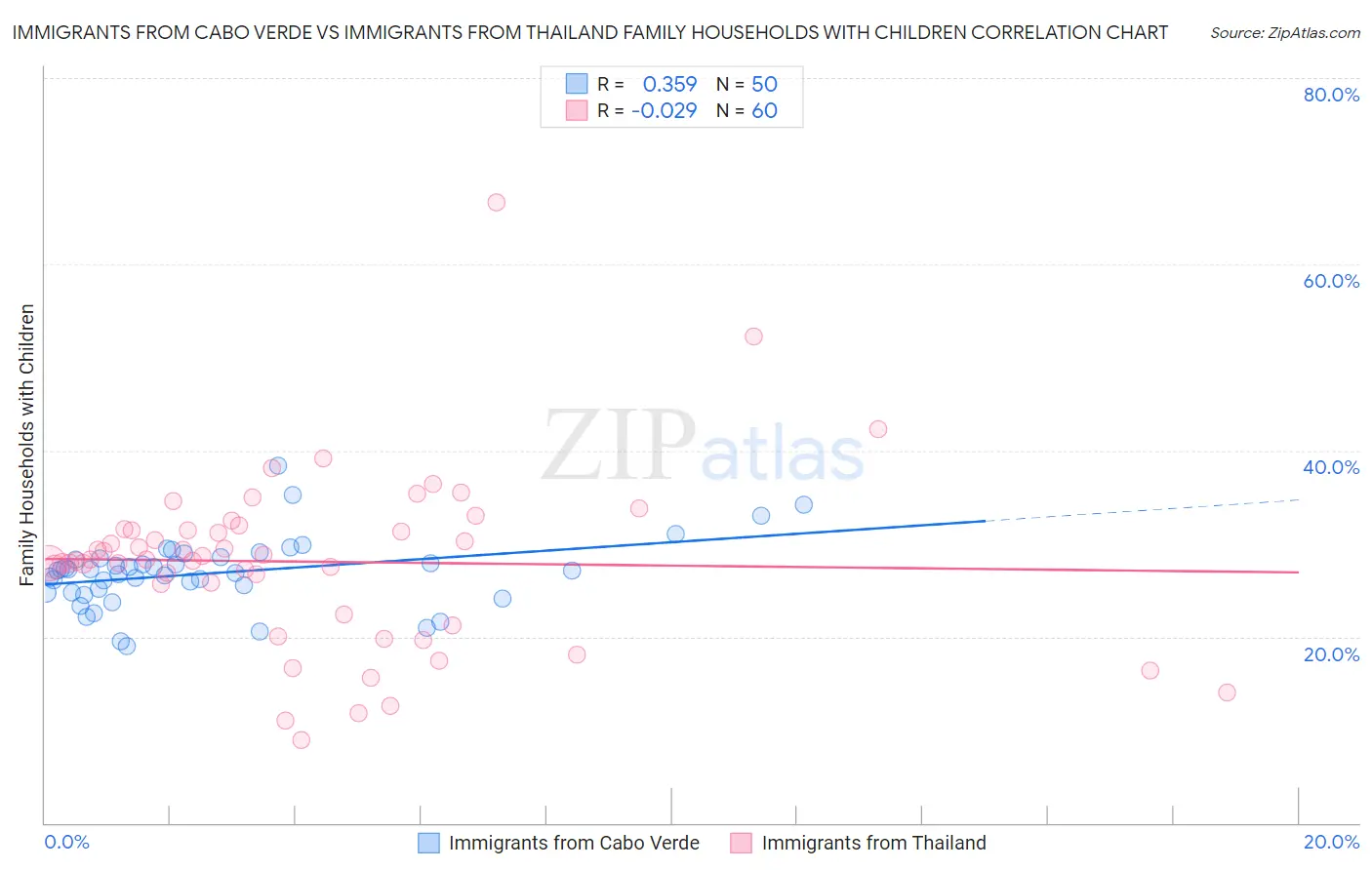 Immigrants from Cabo Verde vs Immigrants from Thailand Family Households with Children