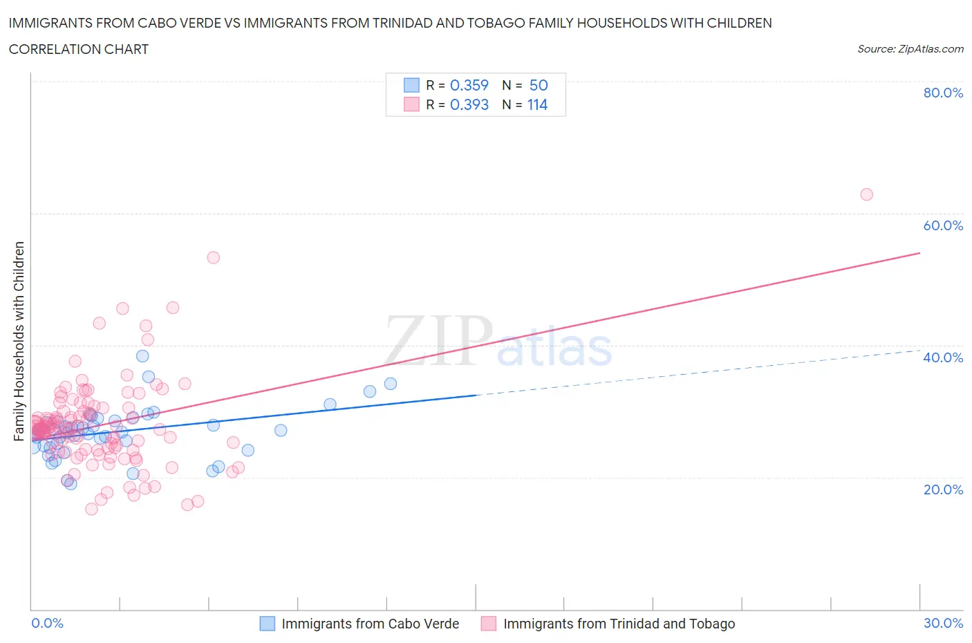 Immigrants from Cabo Verde vs Immigrants from Trinidad and Tobago Family Households with Children
