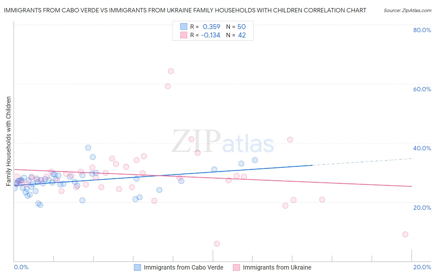 Immigrants from Cabo Verde vs Immigrants from Ukraine Family Households with Children