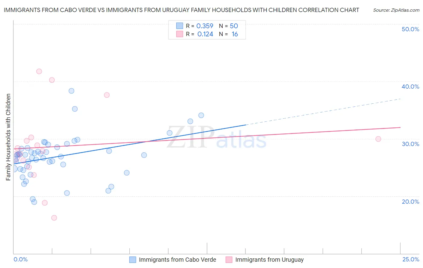 Immigrants from Cabo Verde vs Immigrants from Uruguay Family Households with Children