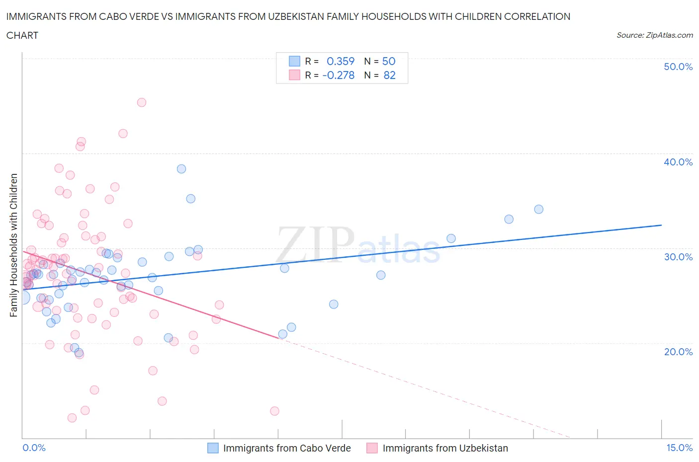 Immigrants from Cabo Verde vs Immigrants from Uzbekistan Family Households with Children
