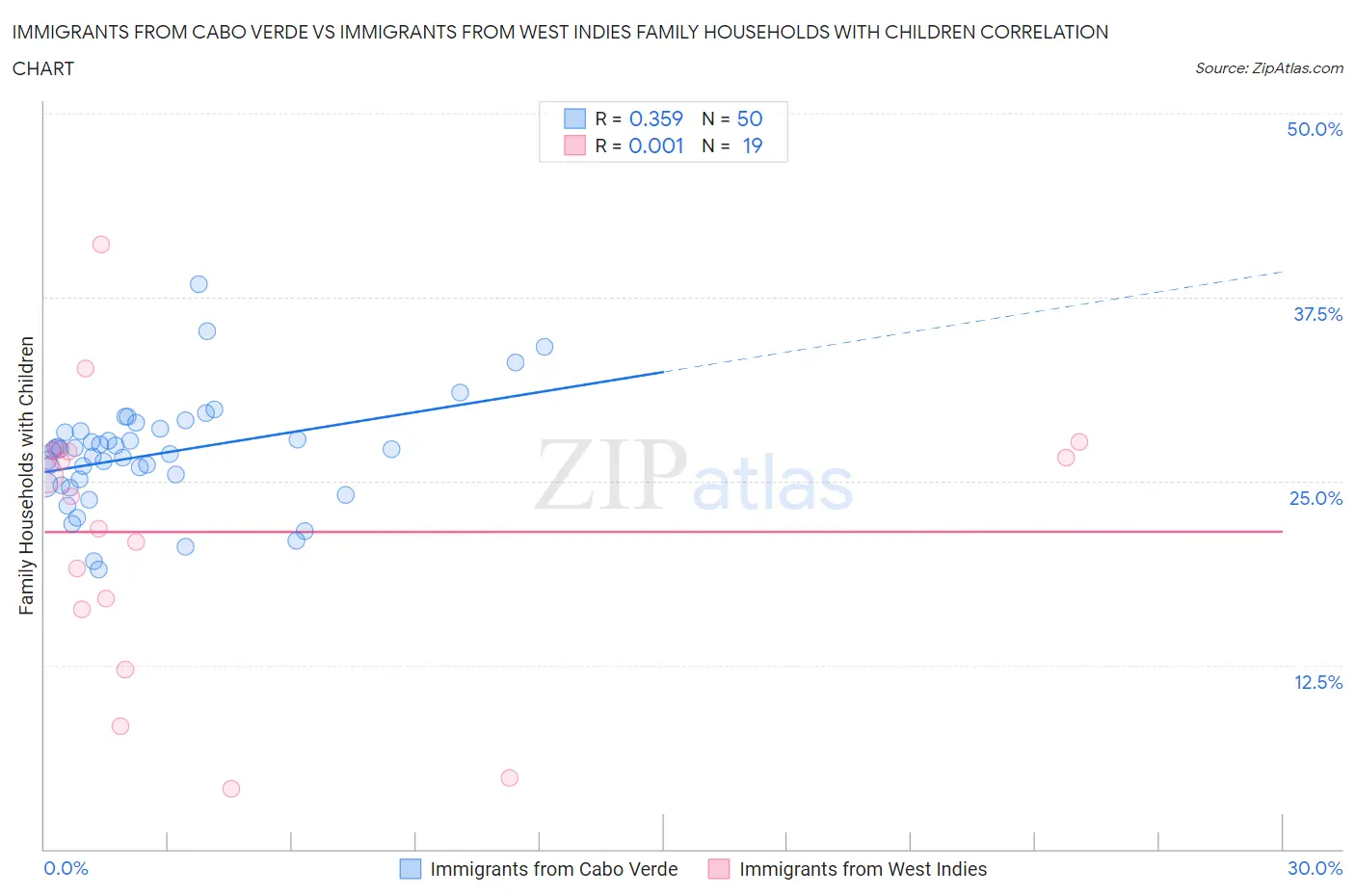 Immigrants from Cabo Verde vs Immigrants from West Indies Family Households with Children