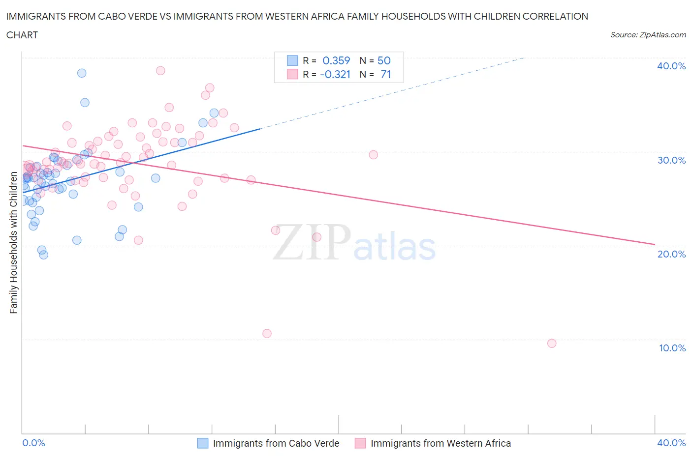 Immigrants from Cabo Verde vs Immigrants from Western Africa Family Households with Children