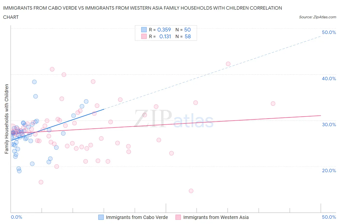 Immigrants from Cabo Verde vs Immigrants from Western Asia Family Households with Children