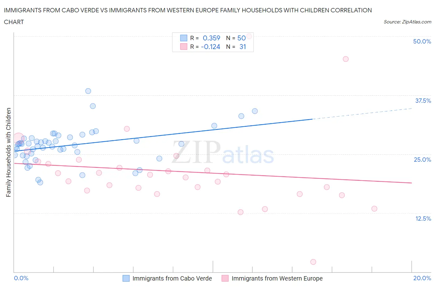 Immigrants from Cabo Verde vs Immigrants from Western Europe Family Households with Children