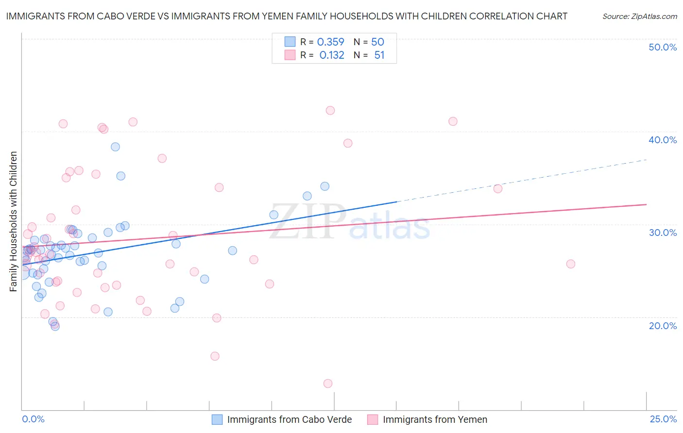 Immigrants from Cabo Verde vs Immigrants from Yemen Family Households with Children