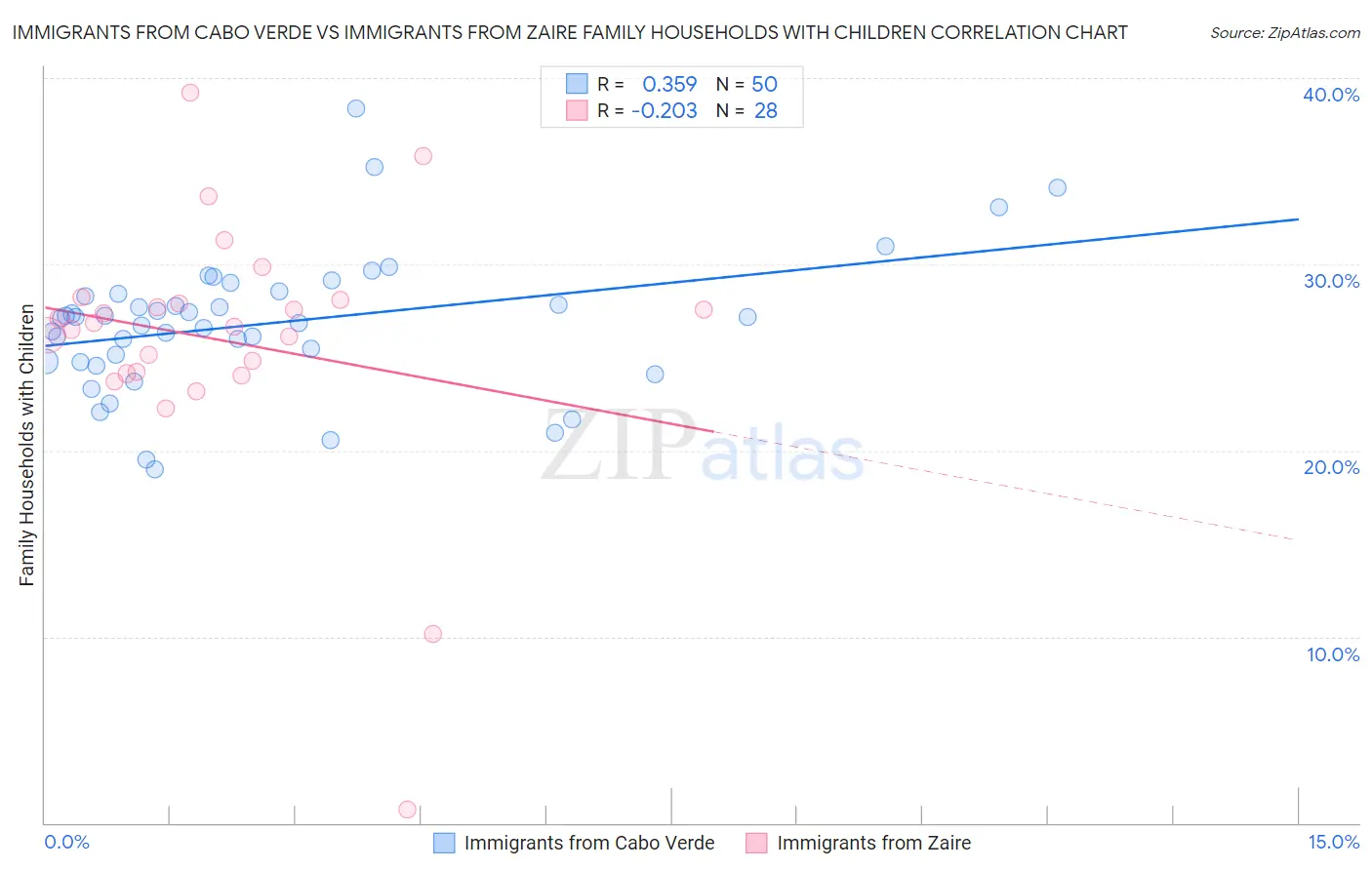 Immigrants from Cabo Verde vs Immigrants from Zaire Family Households with Children