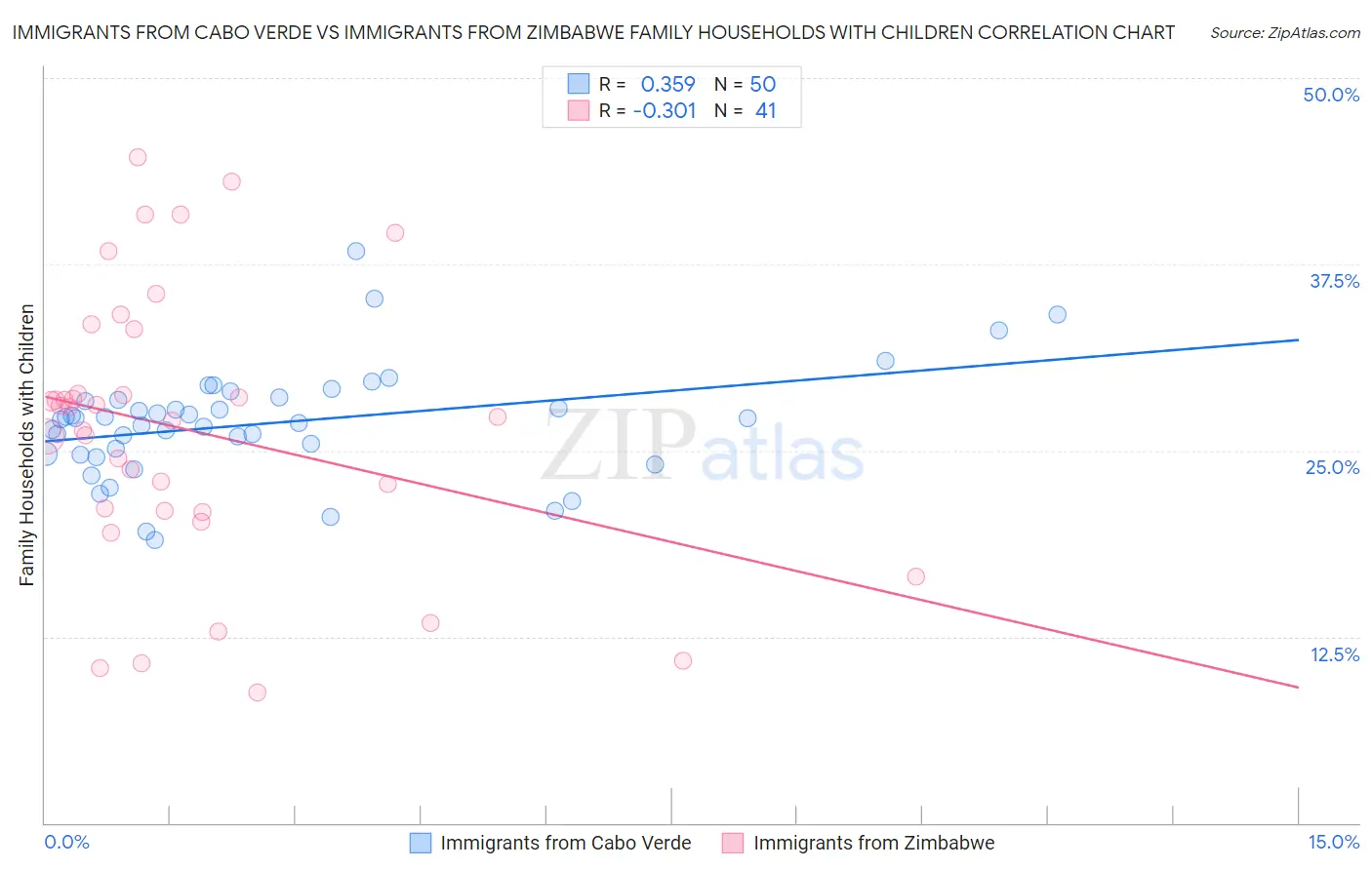 Immigrants from Cabo Verde vs Immigrants from Zimbabwe Family Households with Children