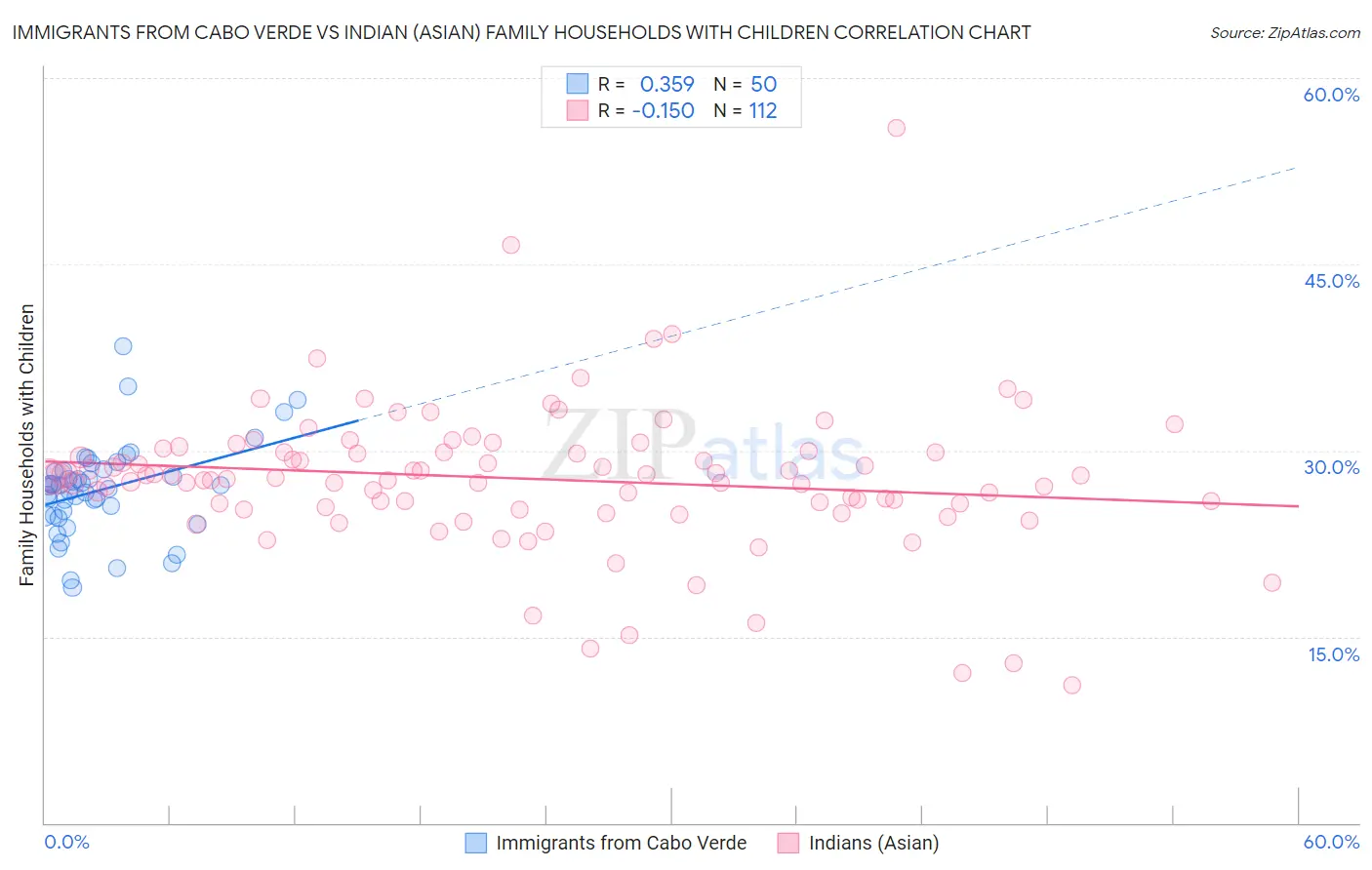 Immigrants from Cabo Verde vs Indian (Asian) Family Households with Children