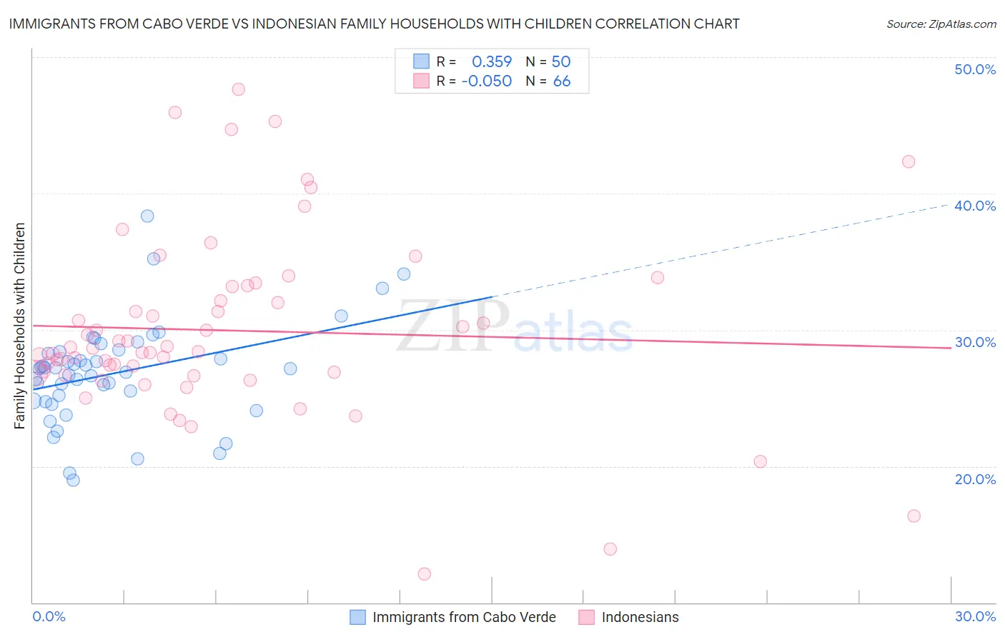 Immigrants from Cabo Verde vs Indonesian Family Households with Children