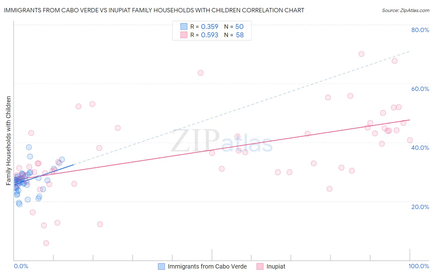Immigrants from Cabo Verde vs Inupiat Family Households with Children