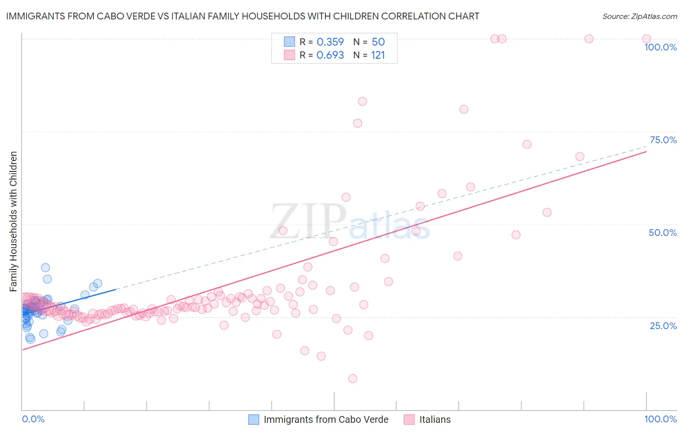 Immigrants from Cabo Verde vs Italian Family Households with Children