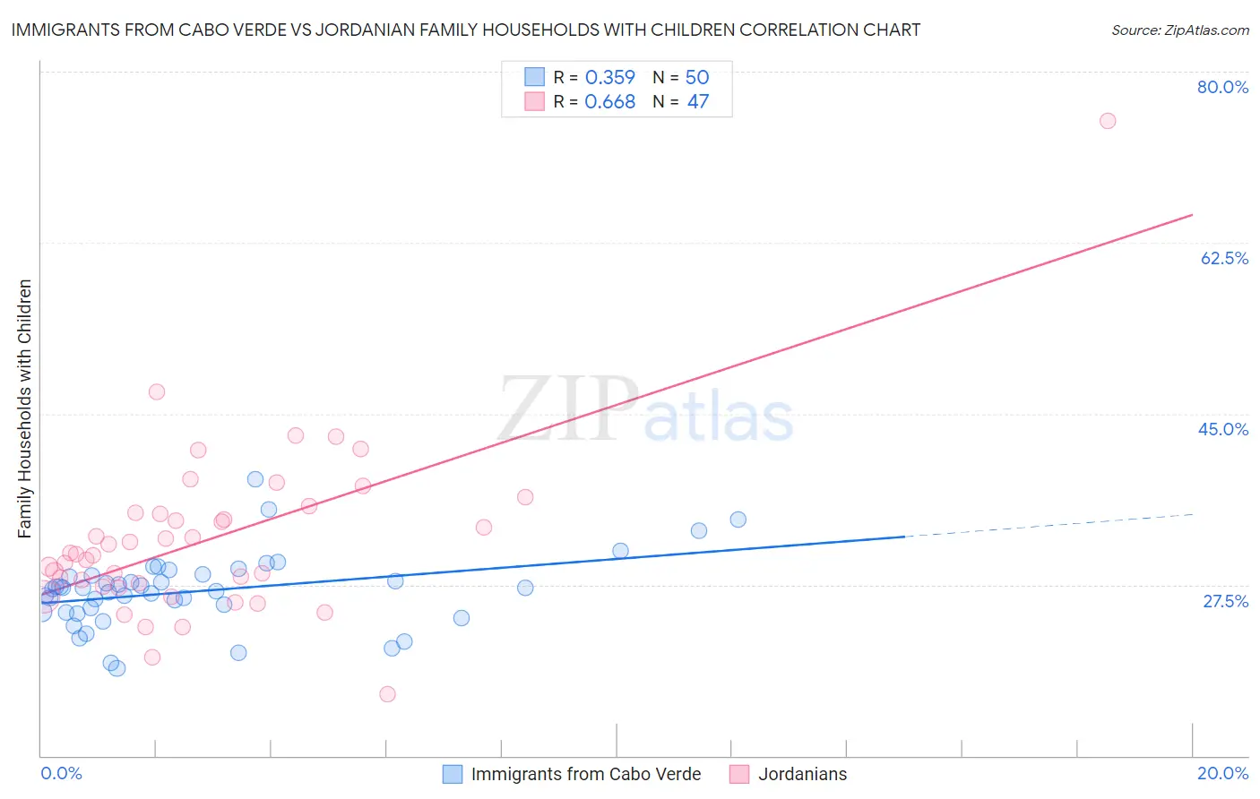 Immigrants from Cabo Verde vs Jordanian Family Households with Children