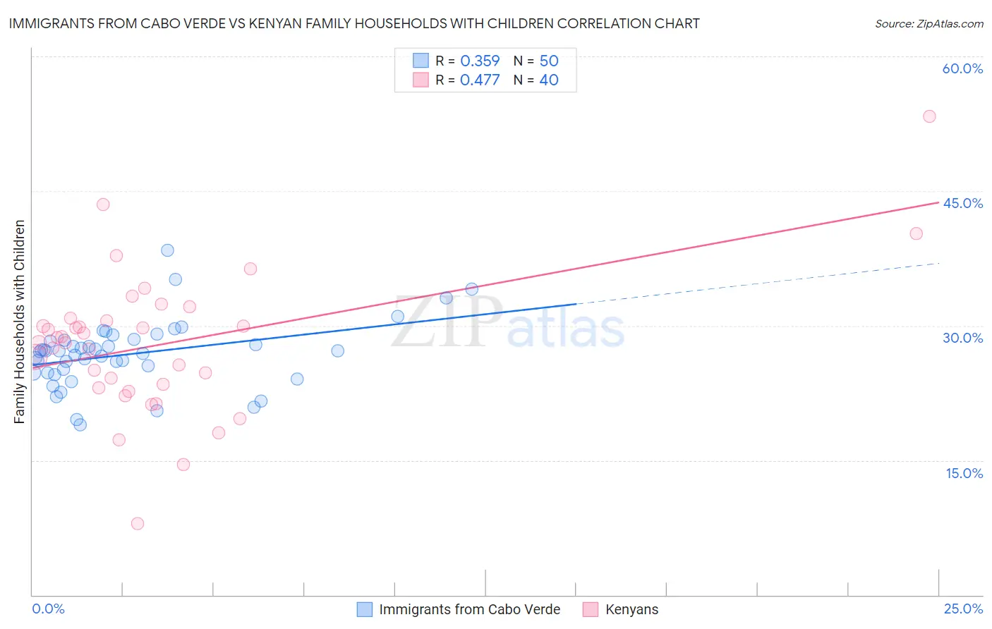 Immigrants from Cabo Verde vs Kenyan Family Households with Children