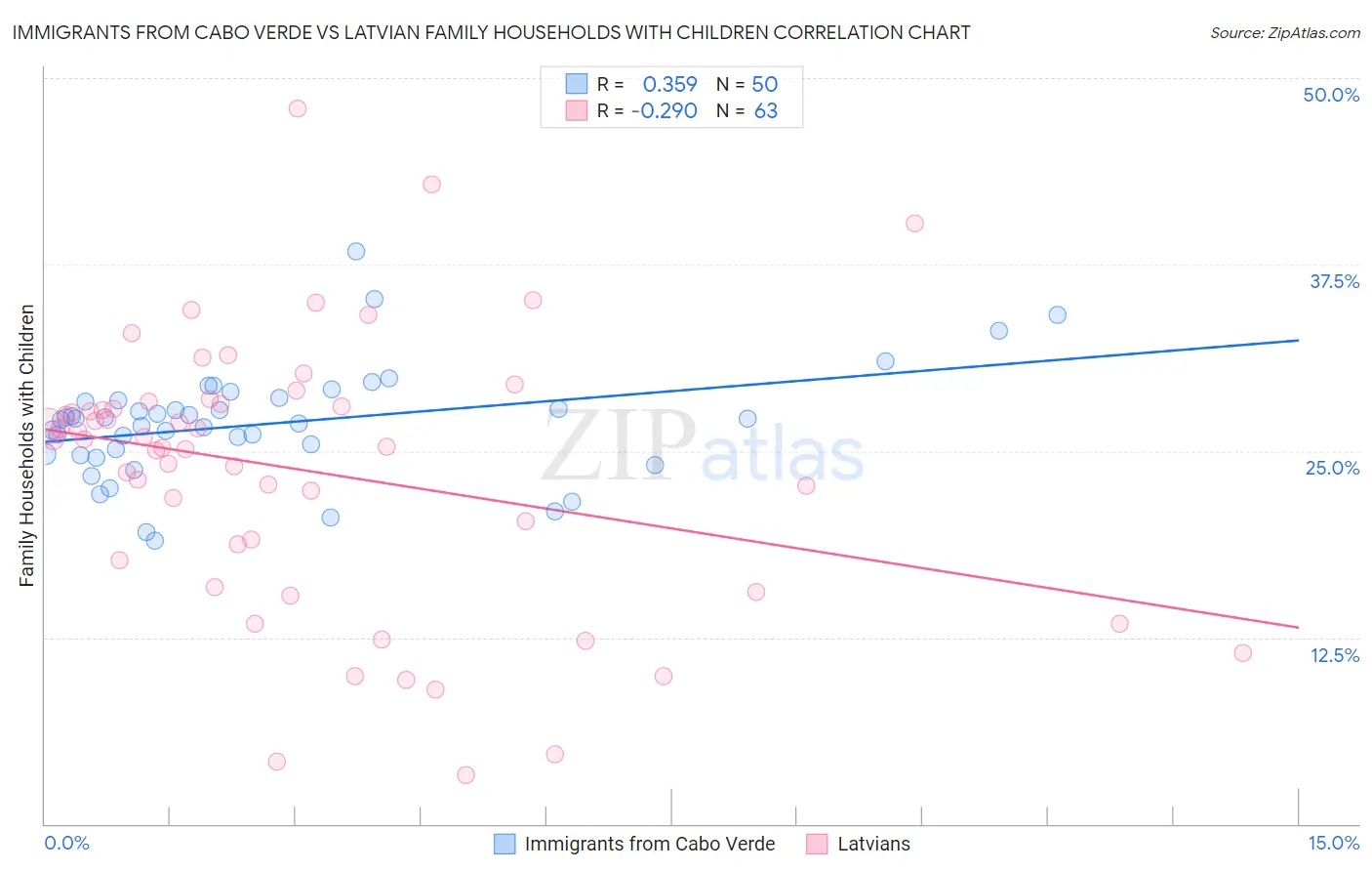 Immigrants from Cabo Verde vs Latvian Family Households with Children
