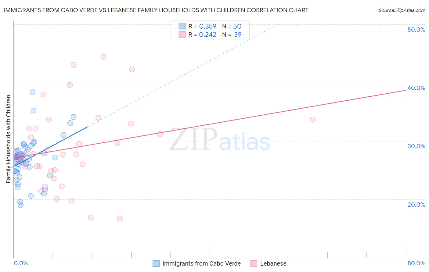 Immigrants from Cabo Verde vs Lebanese Family Households with Children