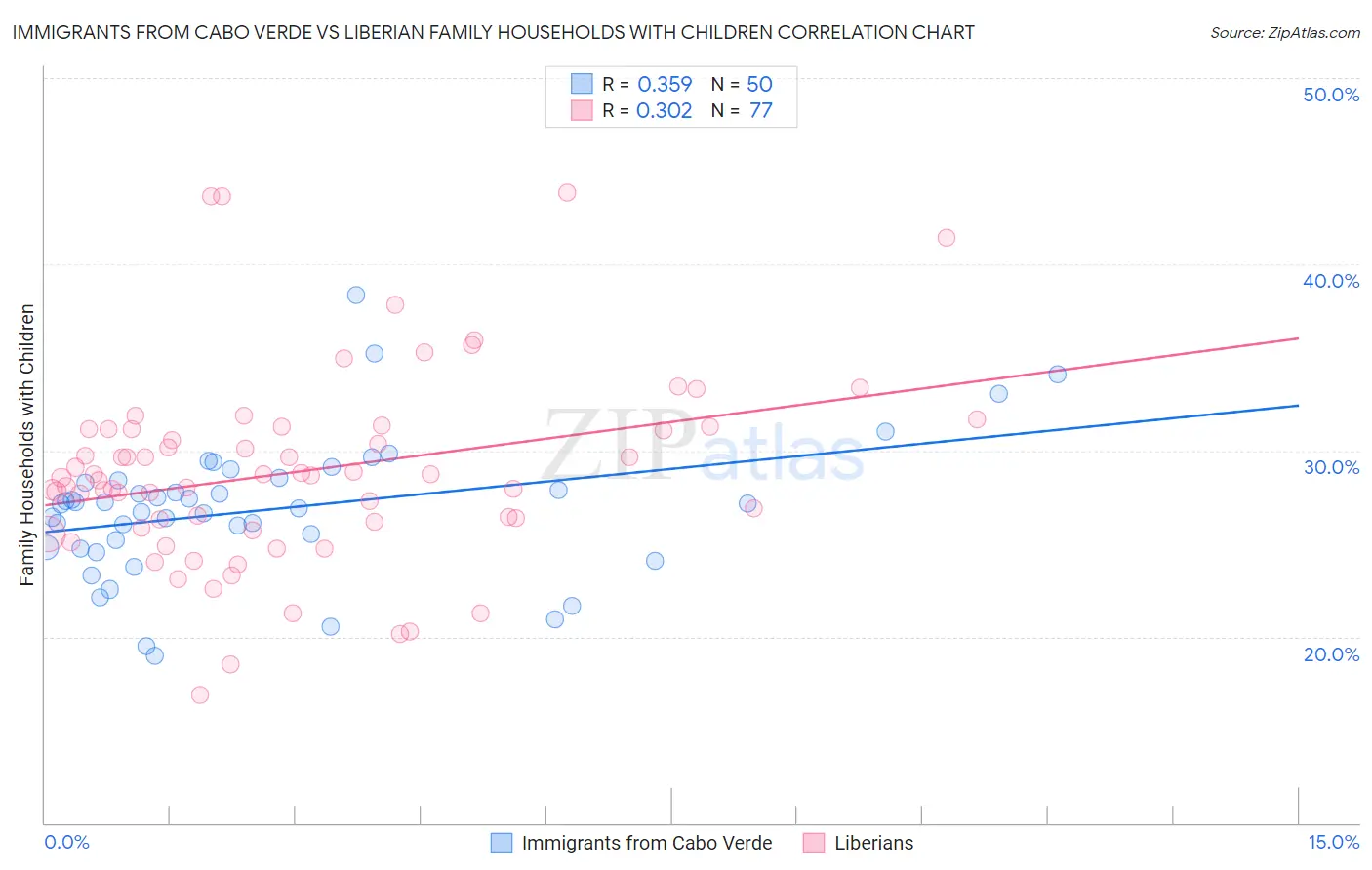 Immigrants from Cabo Verde vs Liberian Family Households with Children