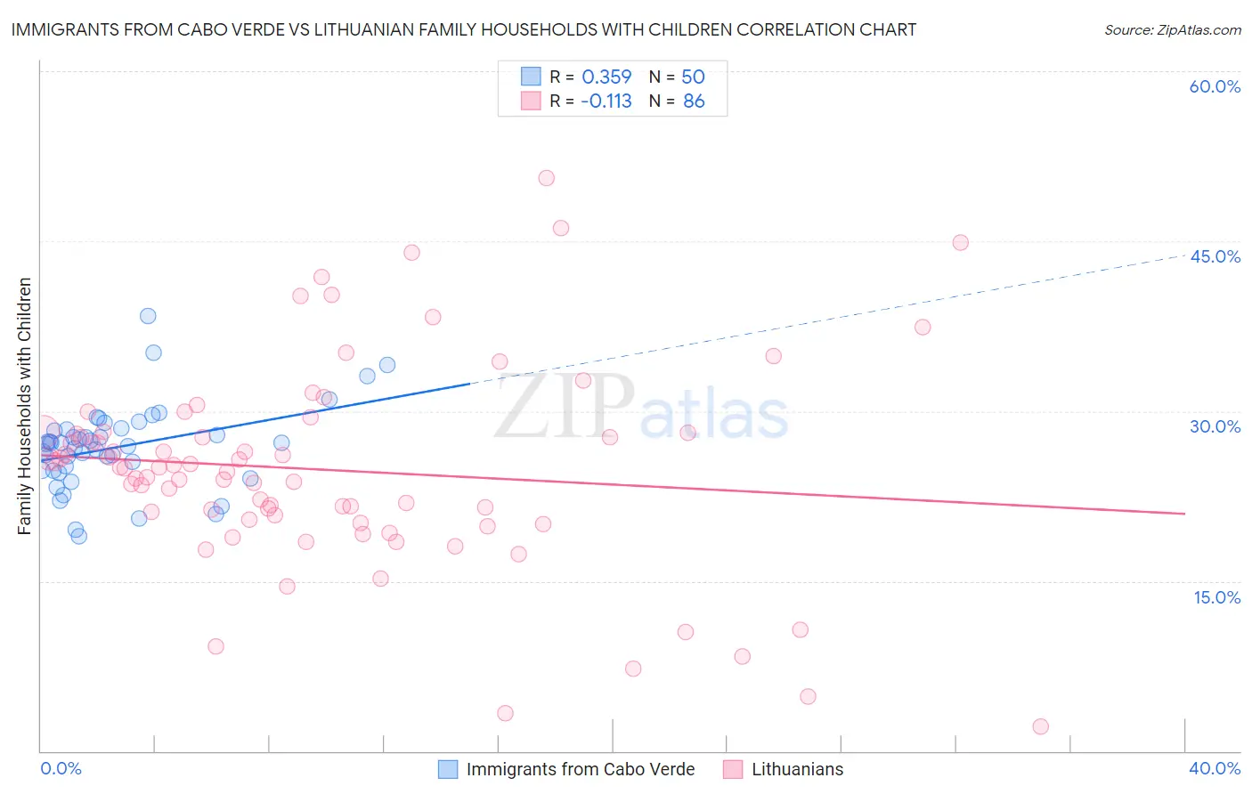 Immigrants from Cabo Verde vs Lithuanian Family Households with Children