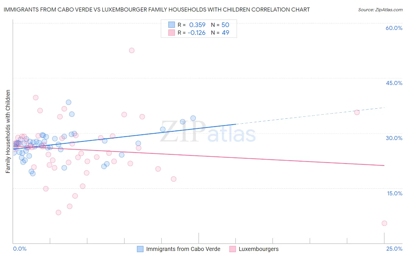 Immigrants from Cabo Verde vs Luxembourger Family Households with Children